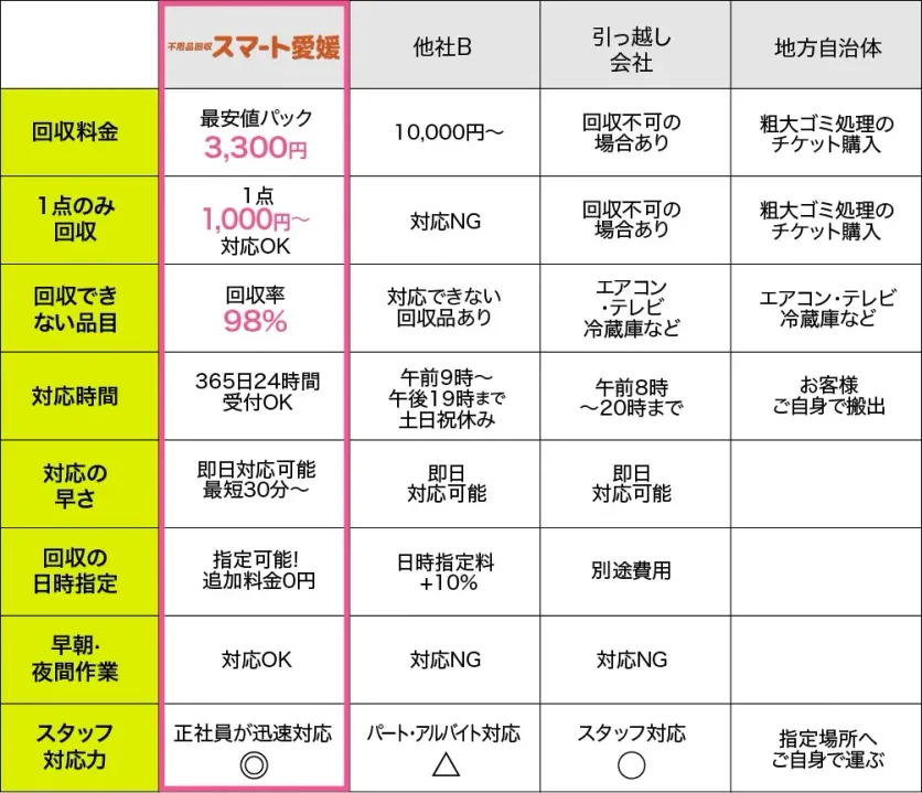 選ばれる理由 比較表